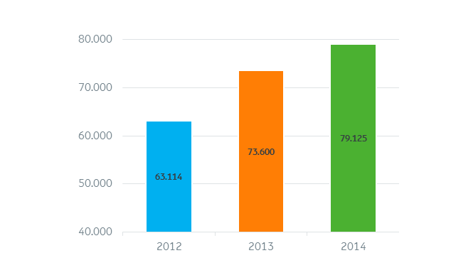 Arla omsætning 2014
