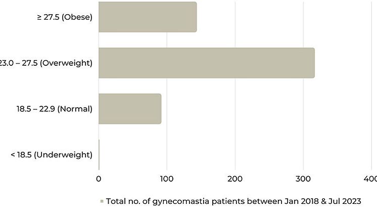 Total-gyno-patients-between-Jan-2018-and-Jul-2023
