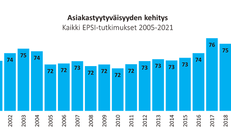 Asiakastyytyväisyyden kehitys Suomessa. Huomioituna kaikki EPSI Ratingin toimialatutkimukset.