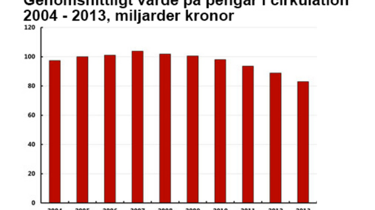 Genomsnittligt värde på pengar i cirkulation 2004-2013