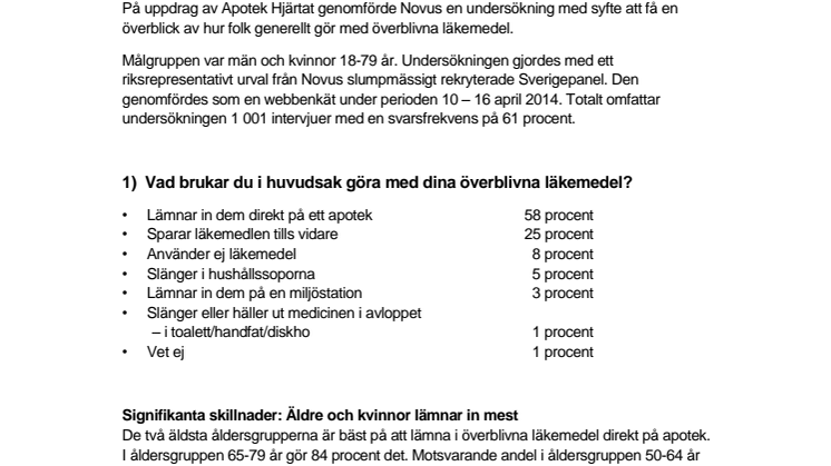 Undersökning från Novus om överblivna läkemedel
