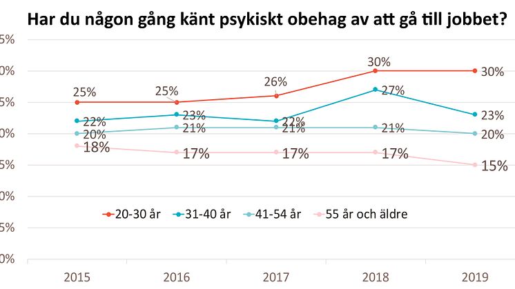 Diagrammet visar andelen som svarat ”Ja, en eller flera gånger i månaden” på frågan ”Har du någon gång känt psykiskt obehag av att gå till jobbet?”. Särskilt alarmerande är siffrorna för 20-30-åringarna.