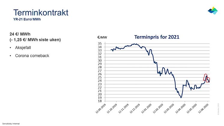 Nå smelter snøen // Entelios kraftkommentar uke 25