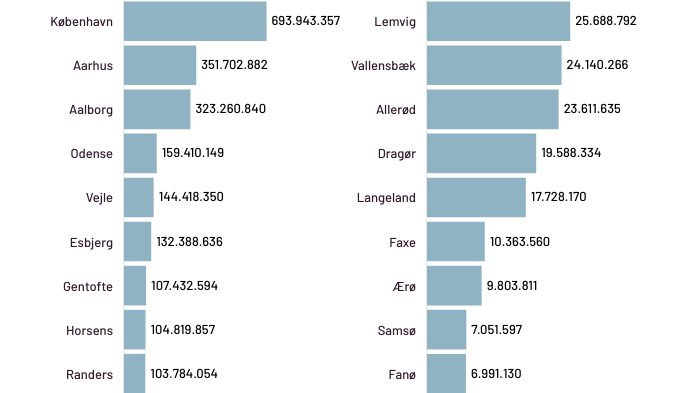kommunernes-it-investeringer-top-10-2023.png