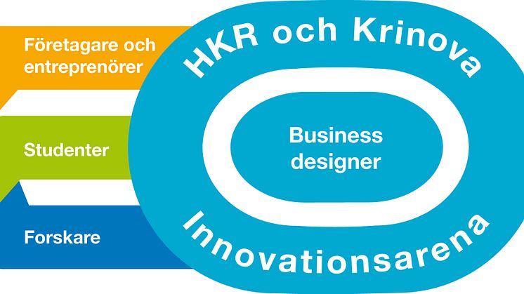 Innovationsarenan som Krinova driver i samarbete med Högskolan Kristianstad erbjuder innovationsstöd till befintliga företag och offentliga organisationer samt start-up och accelerator stöd till nya företag.