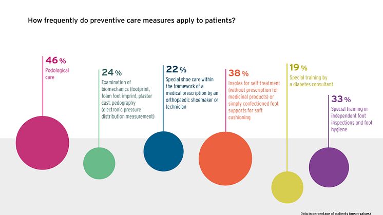 GEHWOL Diabetes Report 2021-2022
