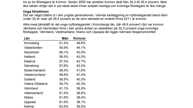 Mer jämställt bland unga företagare