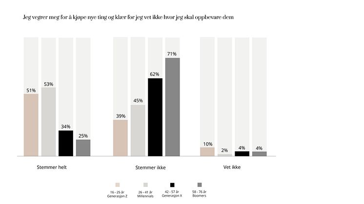 Elfa Insight: Generasjoner og forbruksmønster.
