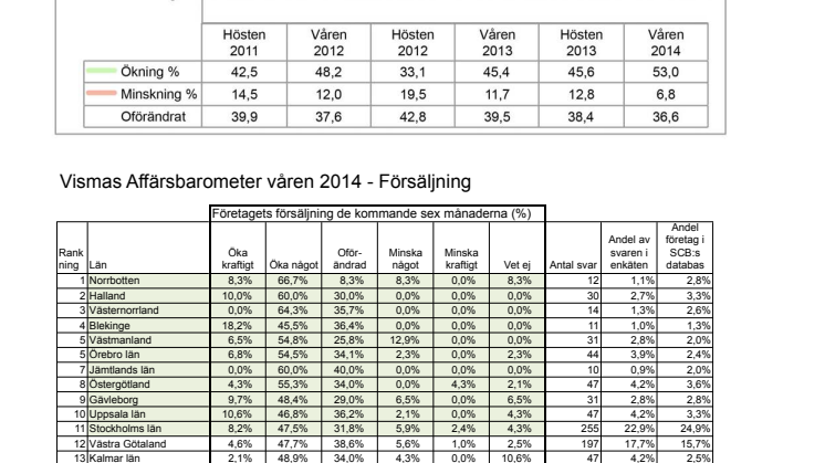 Vismas Affärsbarometer våren 2014