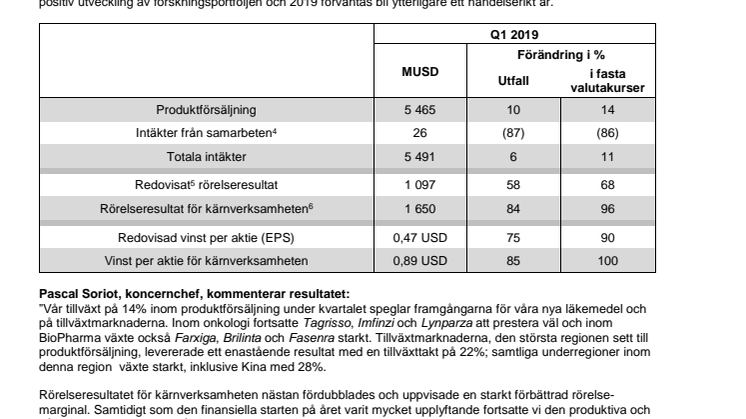 AstraZeneca PLC:s resultatrapport för första kvartalet 2019