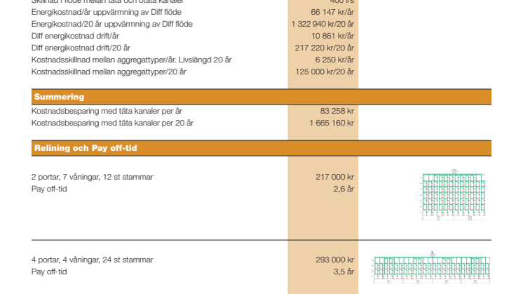 40 lägenheter, täta eller otäta kanaler. Jämförelse av driftskostnad.