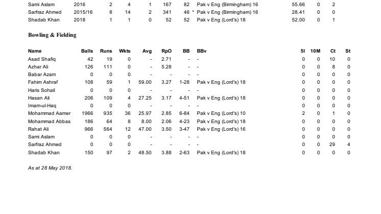 Pakistan player Test records versus England