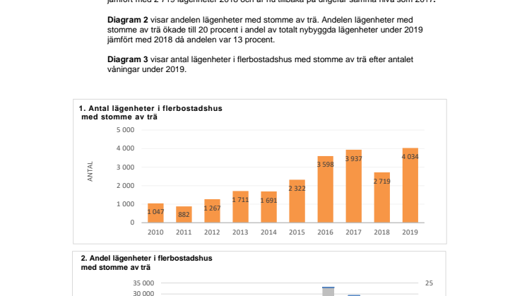 Andel nybyggda lägenheter med stomme av trä - 2010-2019