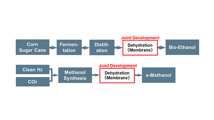 NGK and Mitsubishi Heavy Industries to Jointly Develop Membrane Dehydration Systems for Bioethanol and e-Methanol