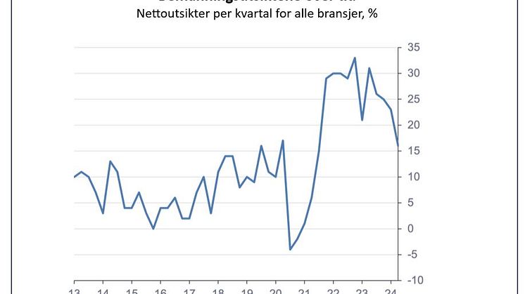bemanningsutsikter over tid q224