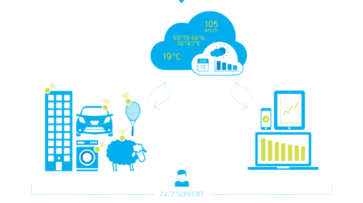 Telenor Cloud Connect Datasheet