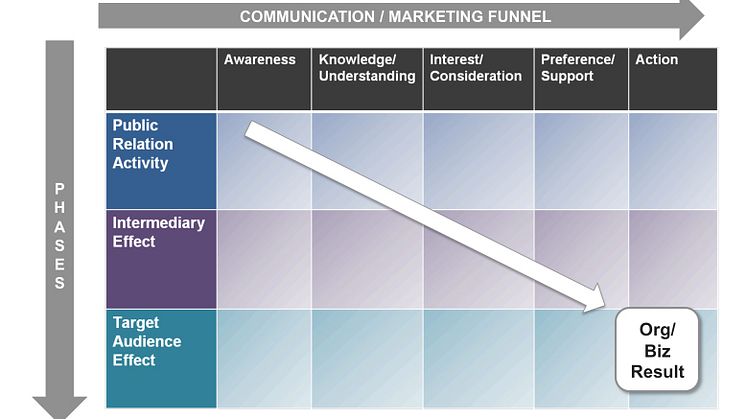 CIPR diagram 1: PR phases vs marketing funnel