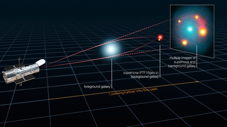 Ljuset från supernovan iPTF16geu och dess värdgalax avböjs och förstärks när det färdas genom krökta rum-tiden runt den framförvarande galaxen. Ljusstrålarna delas i fyra bilder för den punktformiga supernovan. 