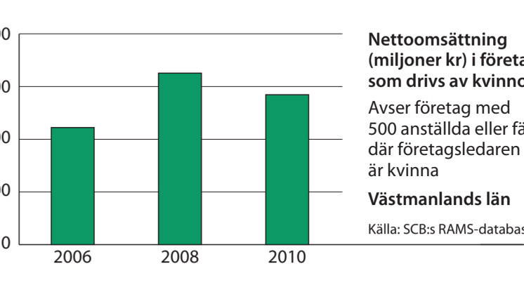 Västmanland omsättning