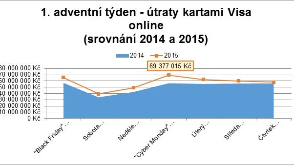Útraty kartami Visa online - 1. adventní týden