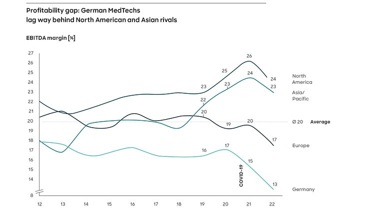 MedTech industry: Falling margins worldwide hit German companies hard