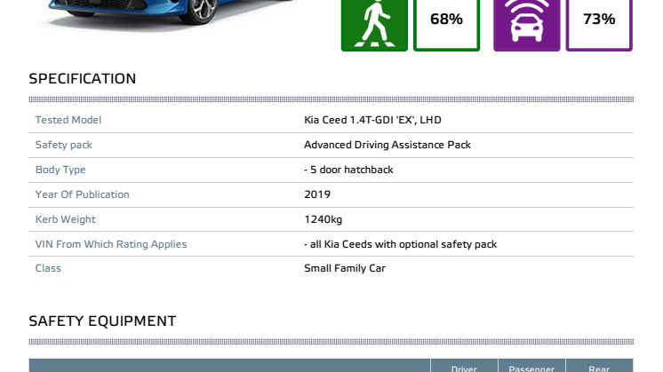 Kia Ceed Euro NCAP datasheet - with safety pack - June 2019