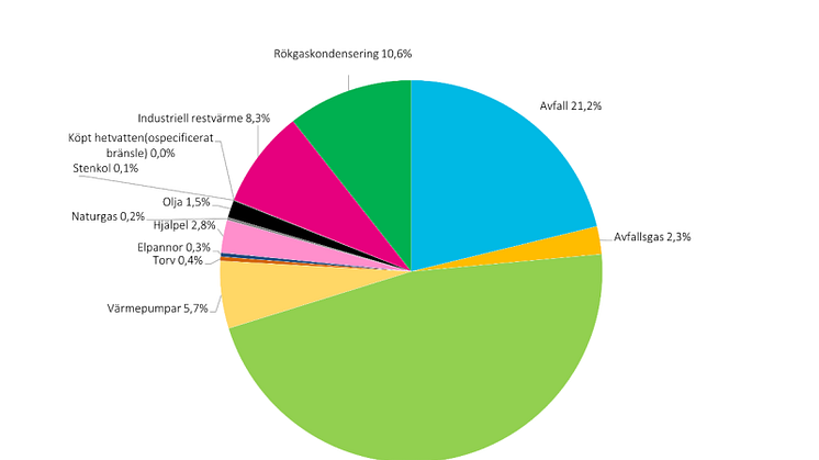 Fjärrvärmens bränslemix 2022