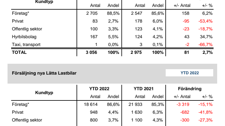 Försäljning nya bilar LLB 2022-09