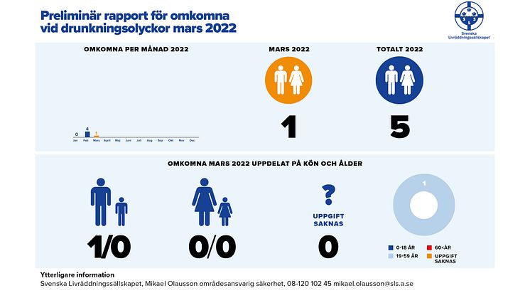 Preliminär rapport för omkomna vid drunkningsolyckor mars 2022