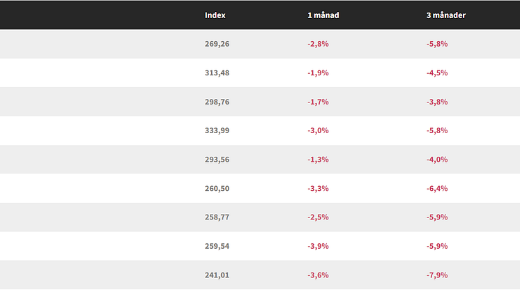 boprisstatistik-sep-2022-hoxindex-bjurfors