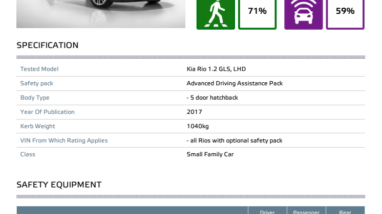 Kia Rio Euro NCAP test datasheet (with safety pack) - Sept 2017