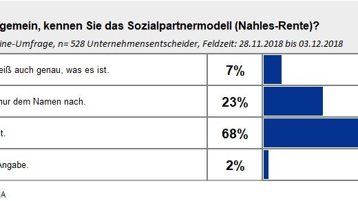Kennen Sie das Sozialpartnermodell?
