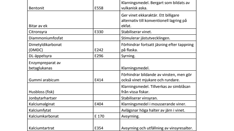 Lista över ämnen som får användas vid vinframställning