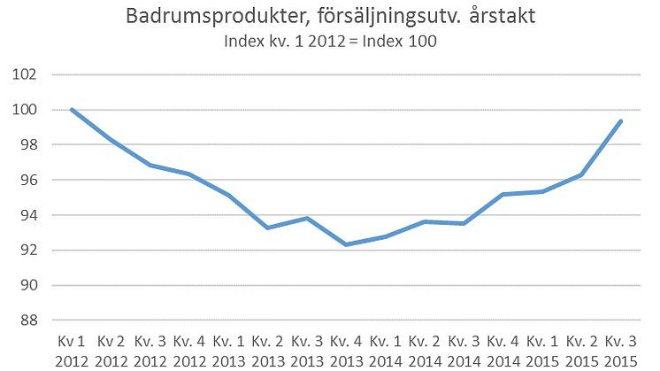 Tydlig uppgång i försäljning av badrumsprodukter