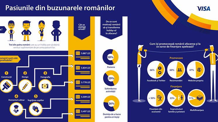 Studiu Visa Europe: Trei din patru români care au un hobby pot câștiga bani de pe urma pasiunii lor 