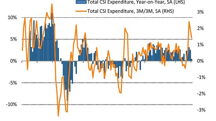 Consumer spending growth slowed to a five month low in January