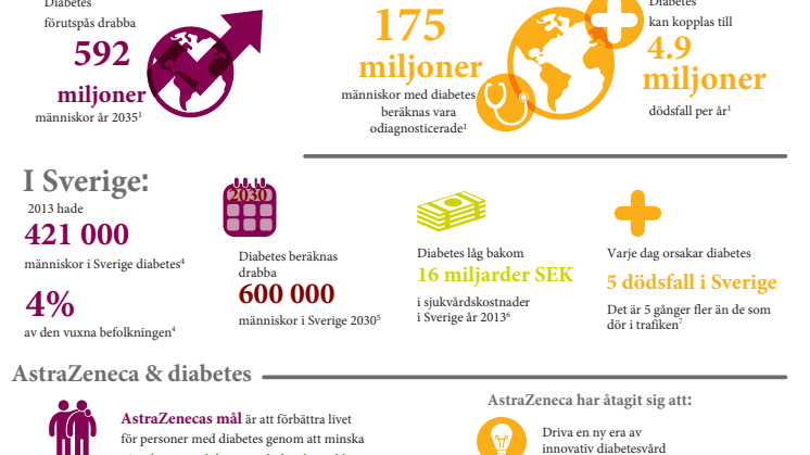 Infografik om diabetes i Sverige och globalt 