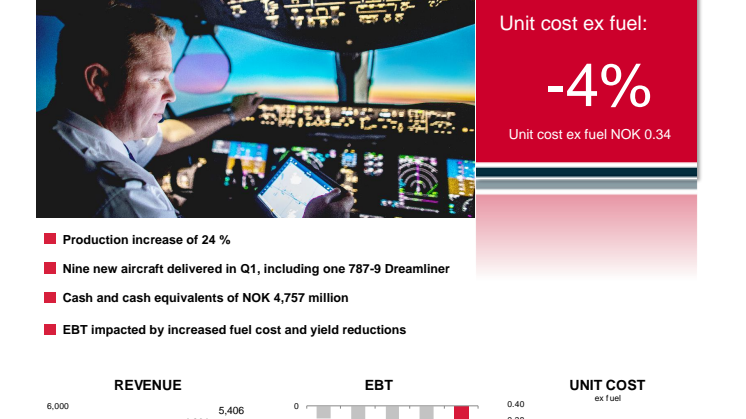 Norwegian Q1 Report