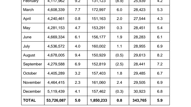 Annex A - Passenger, airfreight and aircraft movement statistics for 2013