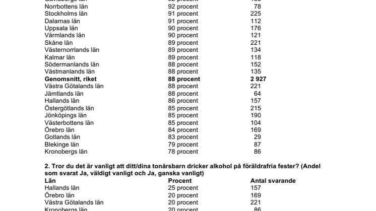 9 av 10 föräldrar i Värmland tror att det är vanligt att ungdomar dricker alkohol på föräldrafria fester