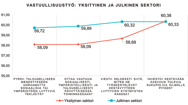 Vastuullisuustyö 2022 julkinen ja yksityinen sektori