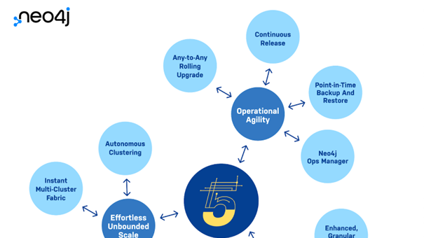 Med Neo4j 5 ökar prestandaförsprånget ytterligare mellan grafdata jämfört med traditionella databaser. Uppskalning och installationer i olika miljöer förenklas: i molnet, hybrid- eller multimoln.