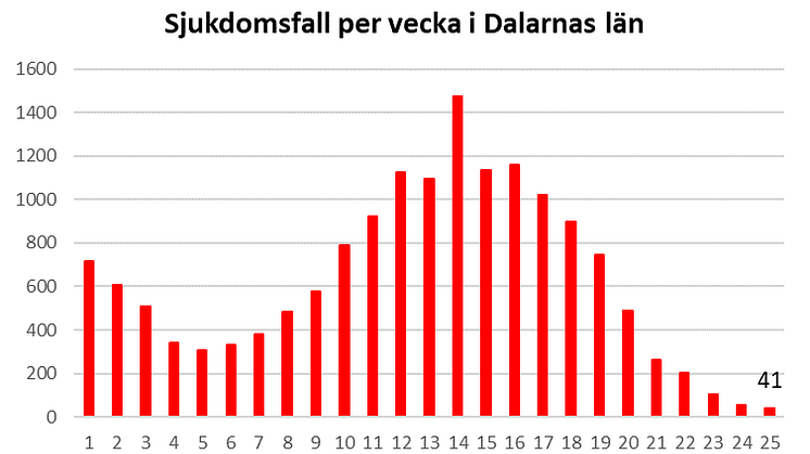 Länsstyrelsen informerar om läget i Dalarnas län 2 juli 2021