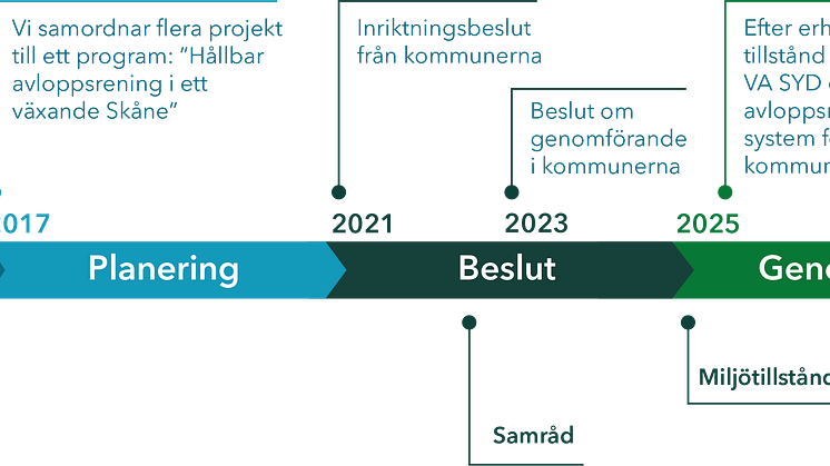 Preliminär tidplan för Hållbar avloppsrening