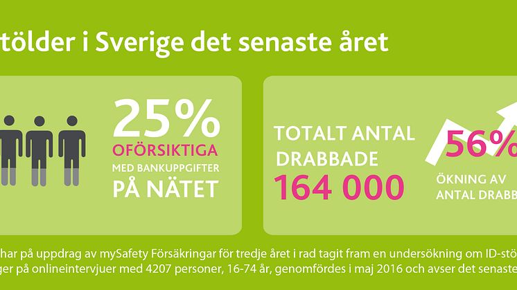 Var fjärde är oförsiktig med betalningar på nätet
