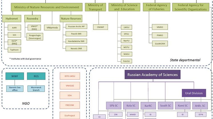 Akvaplan-niva  -  25 years of collaboration with Russian research institutions