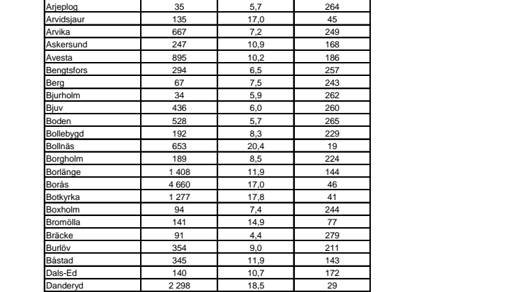 Statoils Miljöbilsranking 2014 - alla kommuner