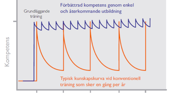 Förbättrad kompetens genom enkel och återkommande utbildning