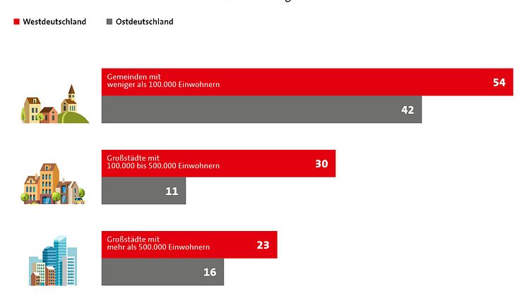 Wohneigentum in Deutschland:  Auch eine Frage der Region