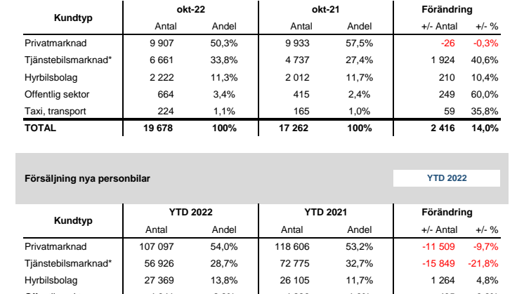 Försäljning nya bilar PB 2022-10.pdf